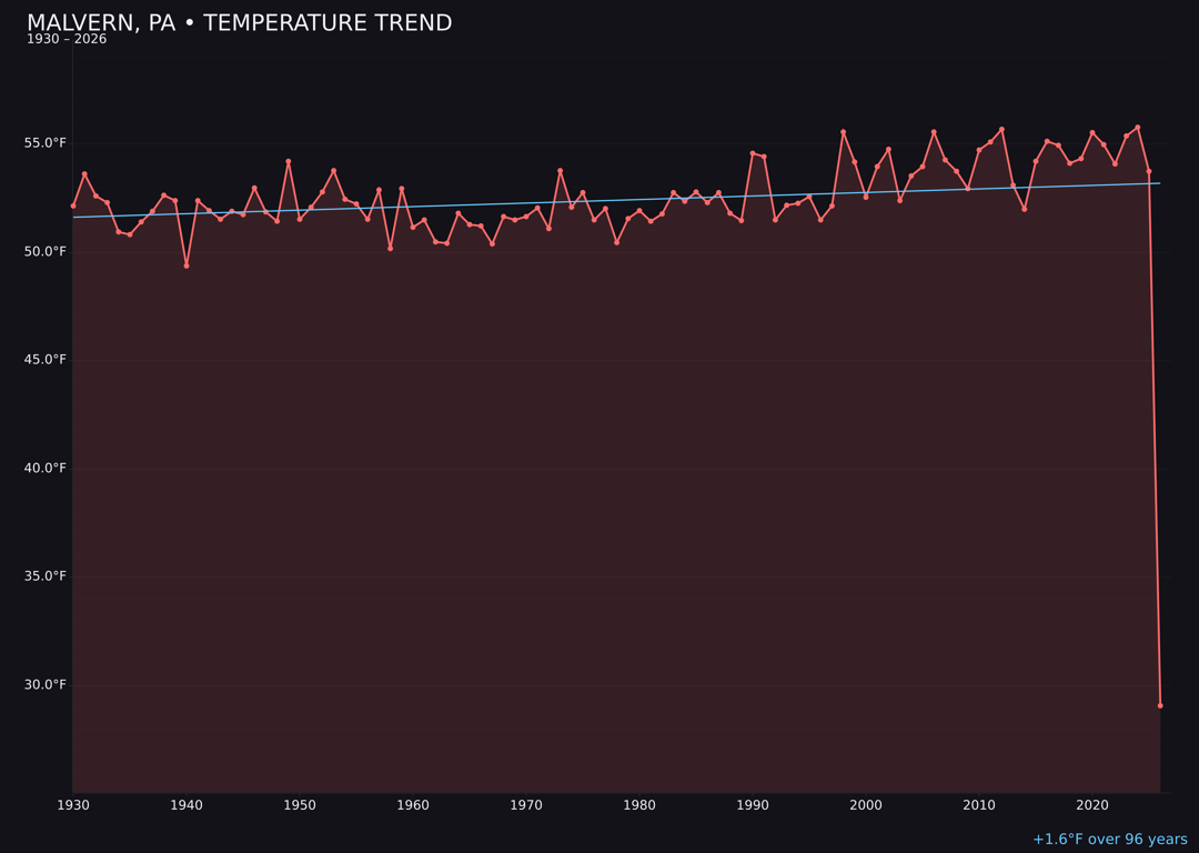 Temperature trend chart for Malvern, Pennsylvania