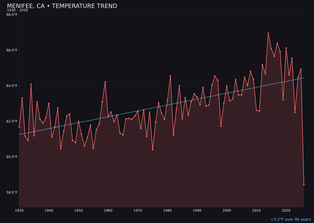 Temperature trend chart for Menifee, California