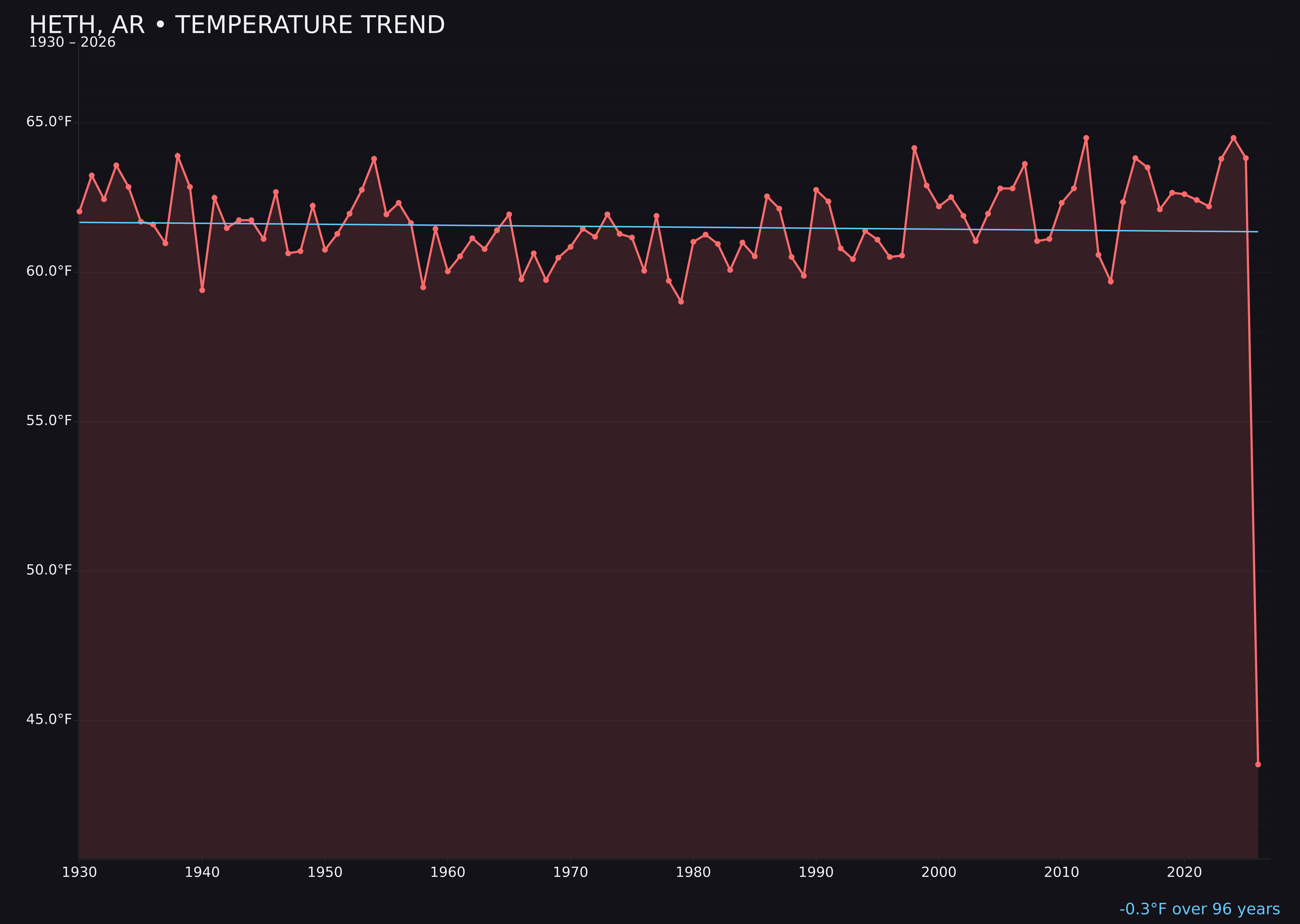 Temperature trend chart for Heth, Arkansas