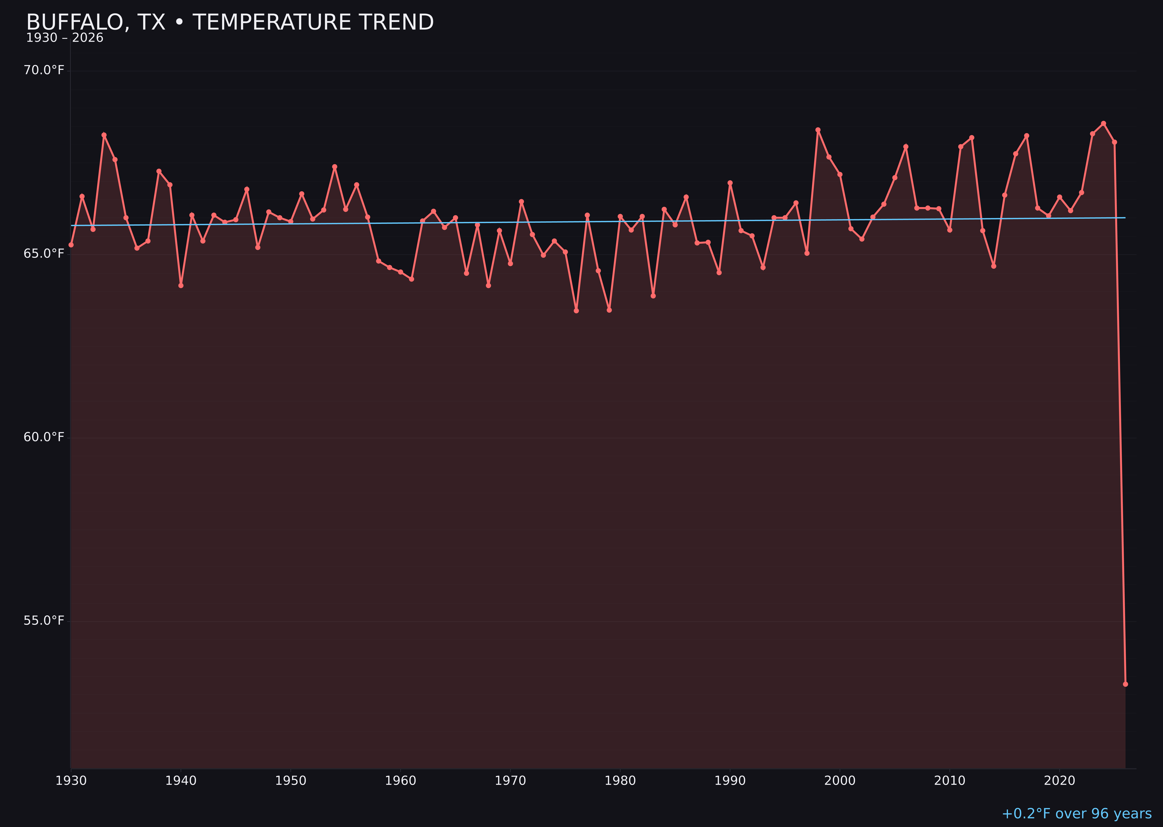 Temperature trend chart for Buffalo, Texas