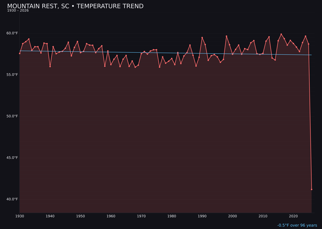 Temperature trend chart for Mountain Rest, South Carolina