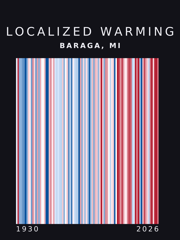 Warming stripes for Baraga, Michigan