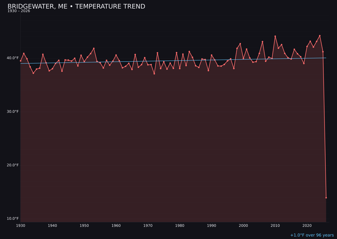 Temperature trend chart for Bridgewater, Maine
