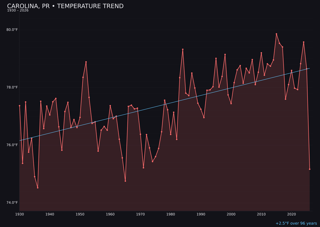 Temperature trend chart for Carolina, Puerto Rico