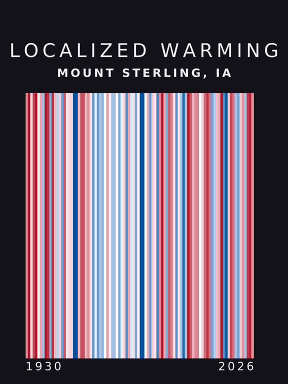 Warming stripes for Mount Sterling, Iowa