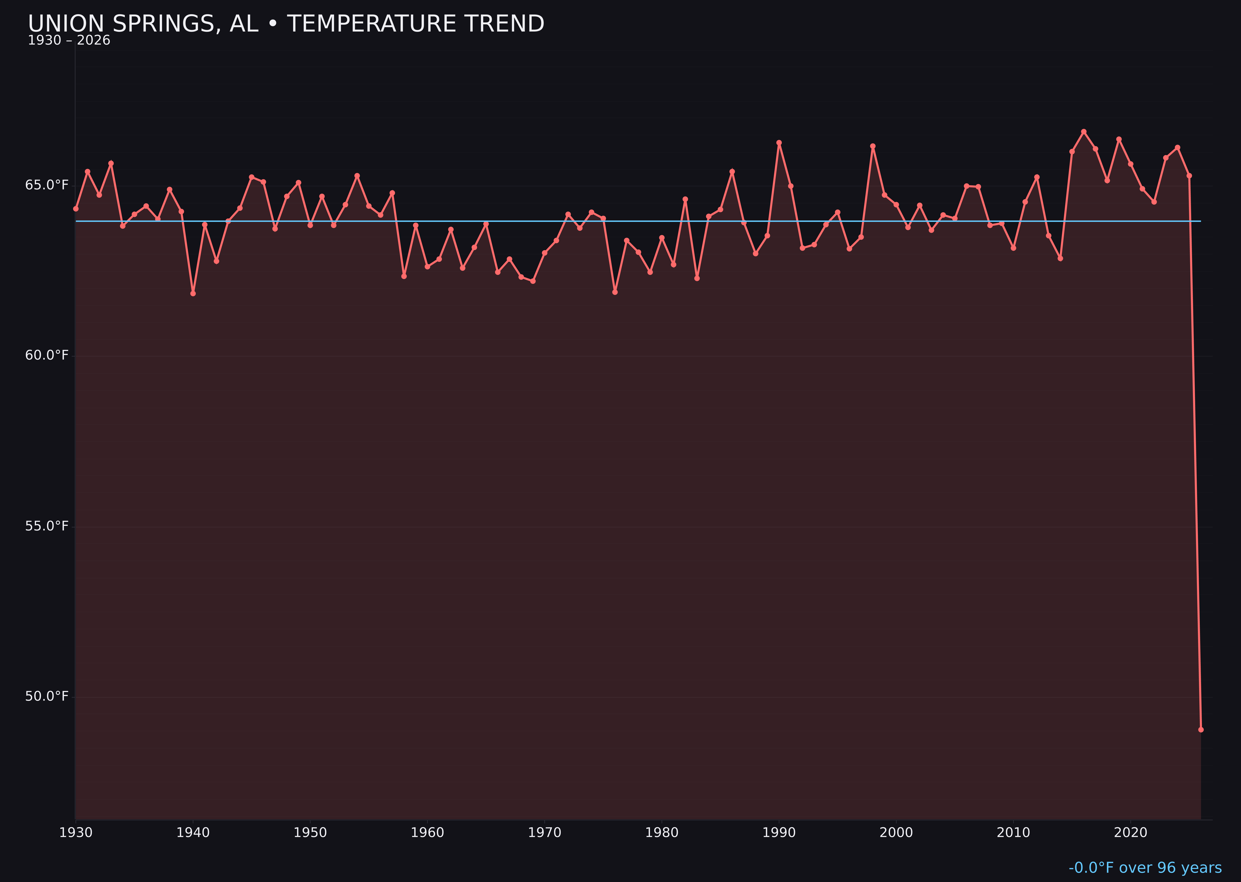 Temperature trend chart for Union Springs, Alabama