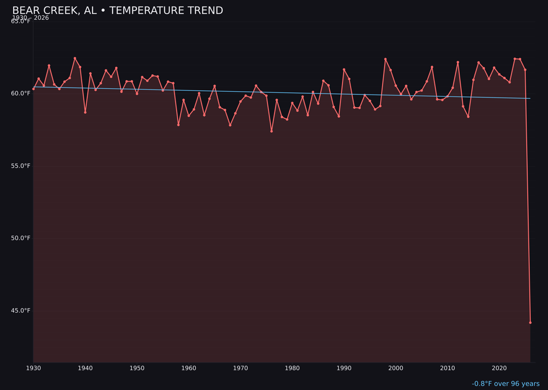 Temperature trend chart for Bear Creek, Alabama
