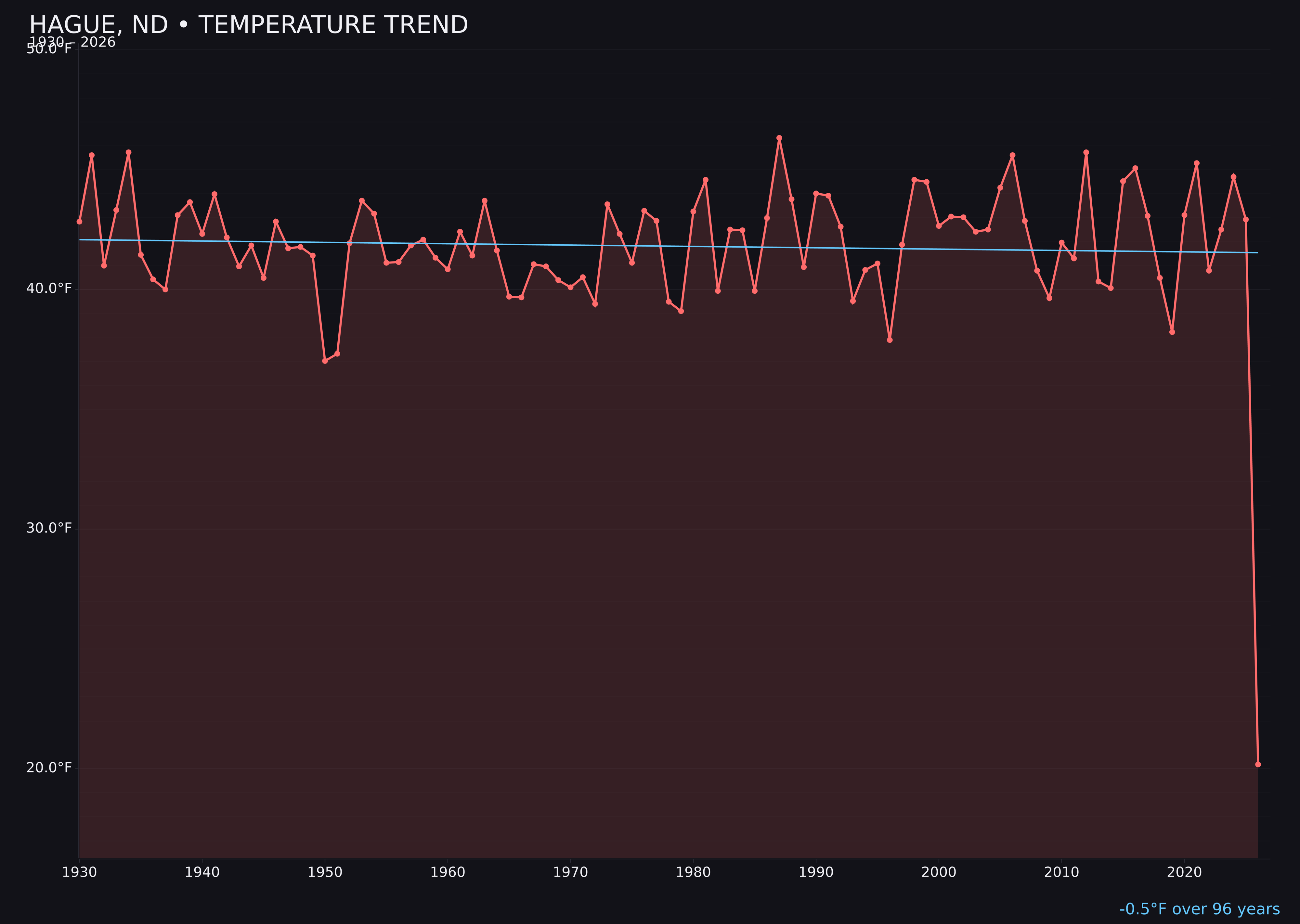 Temperature trend chart for Hague, North Dakota