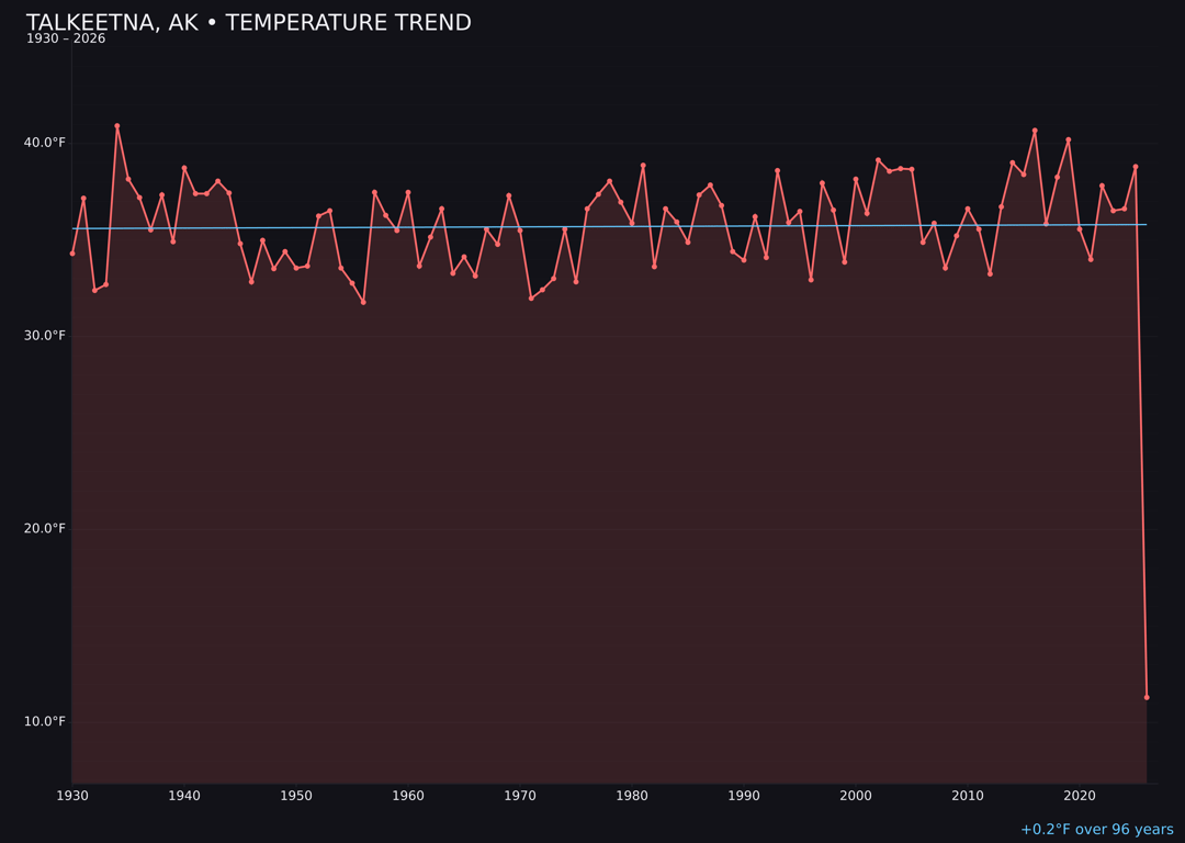 Temperature trend chart for Talkeetna, Alaska