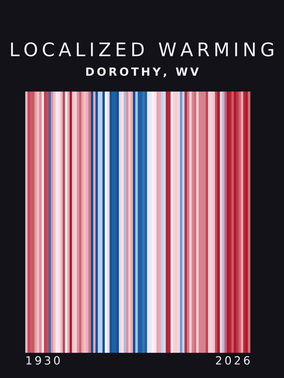 Warming stripes for Dorothy, West Virginia
