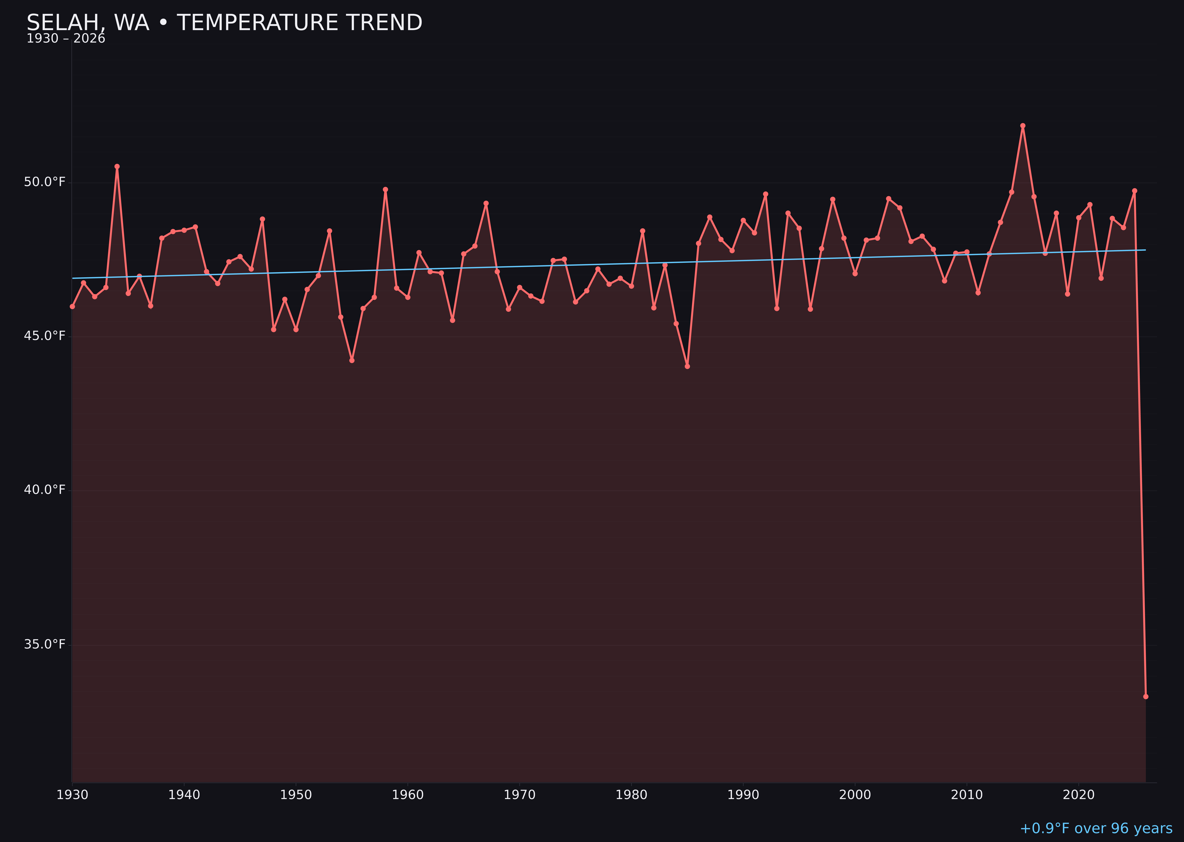 Temperature trend chart for Selah, Washington