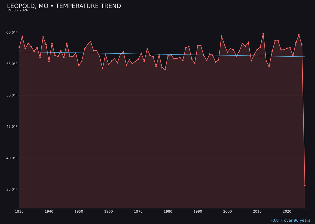 Temperature trend chart for Leopold, Missouri