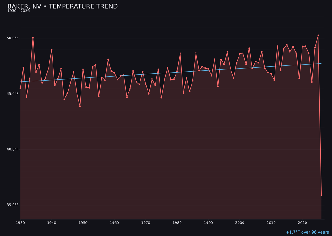 Temperature trend chart for Baker, Nevada