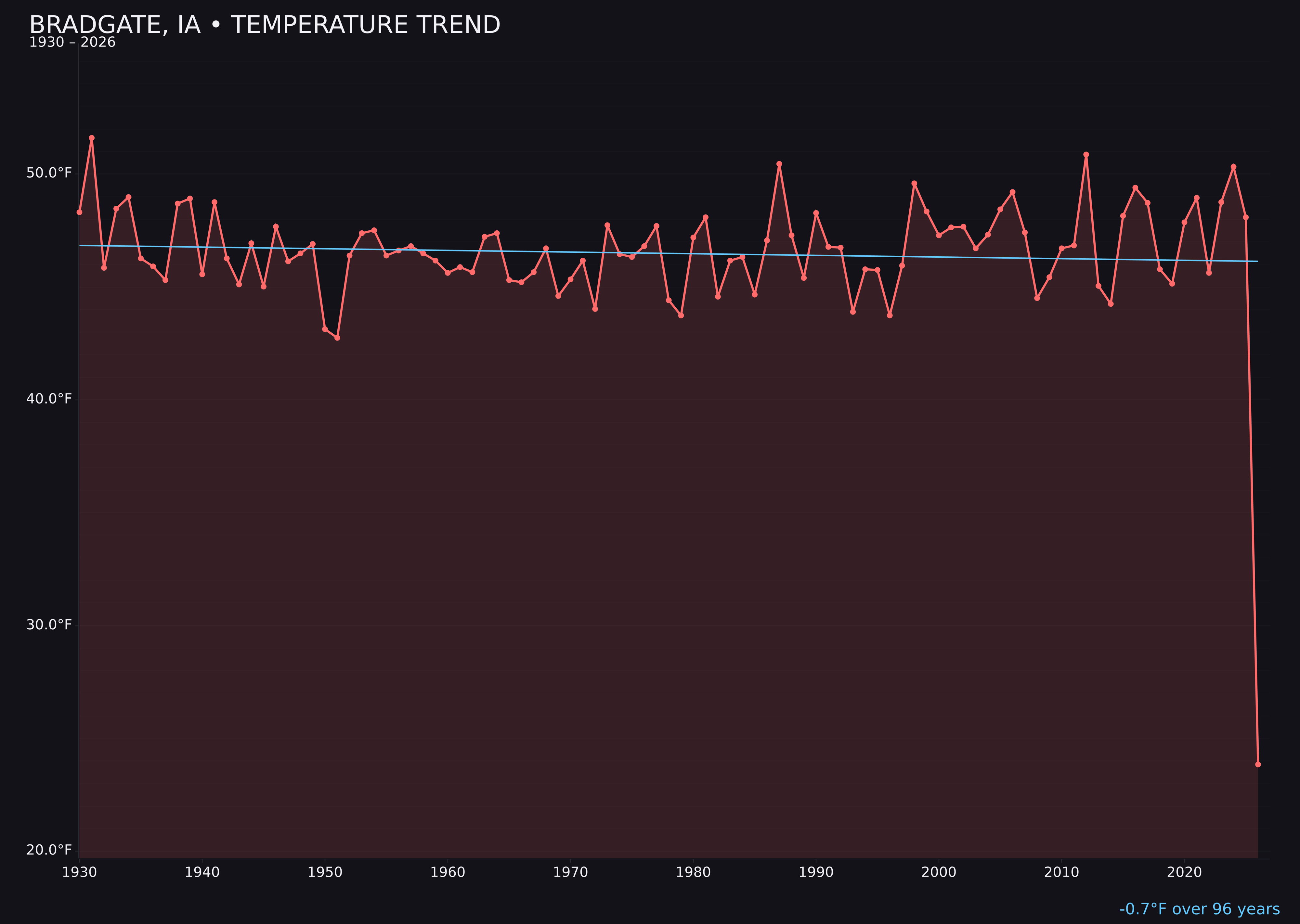 Temperature trend chart for Bradgate, Iowa