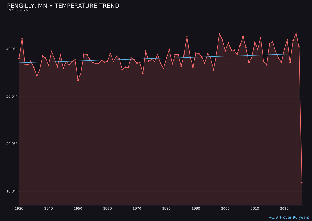 Temperature trend chart for Pengilly, Minnesota