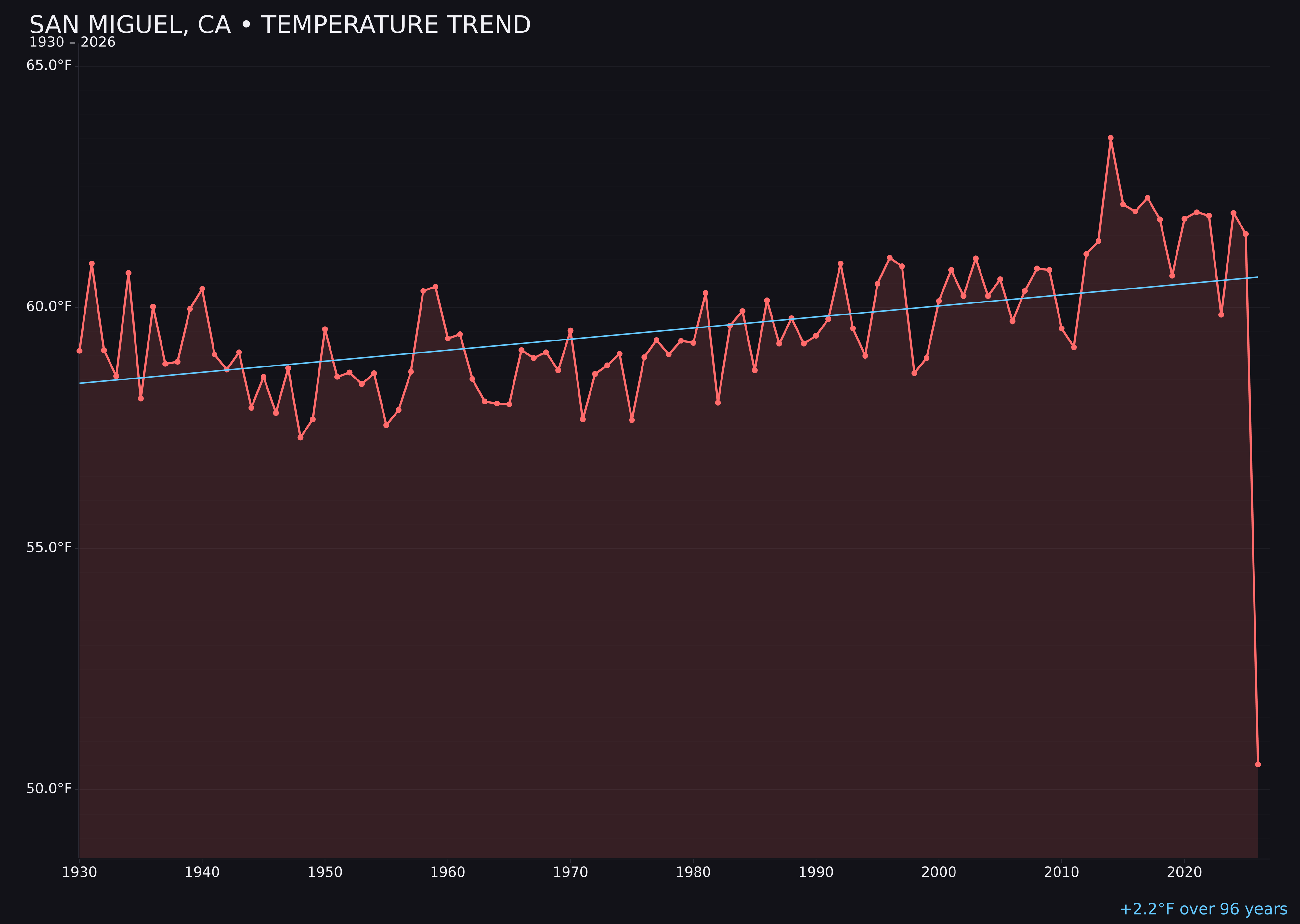 Temperature trend chart for San Miguel, California