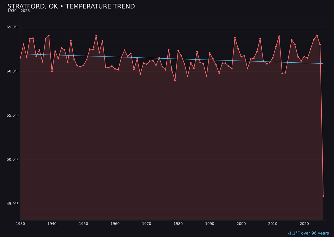 Temperature trend chart for Stratford, Oklahoma