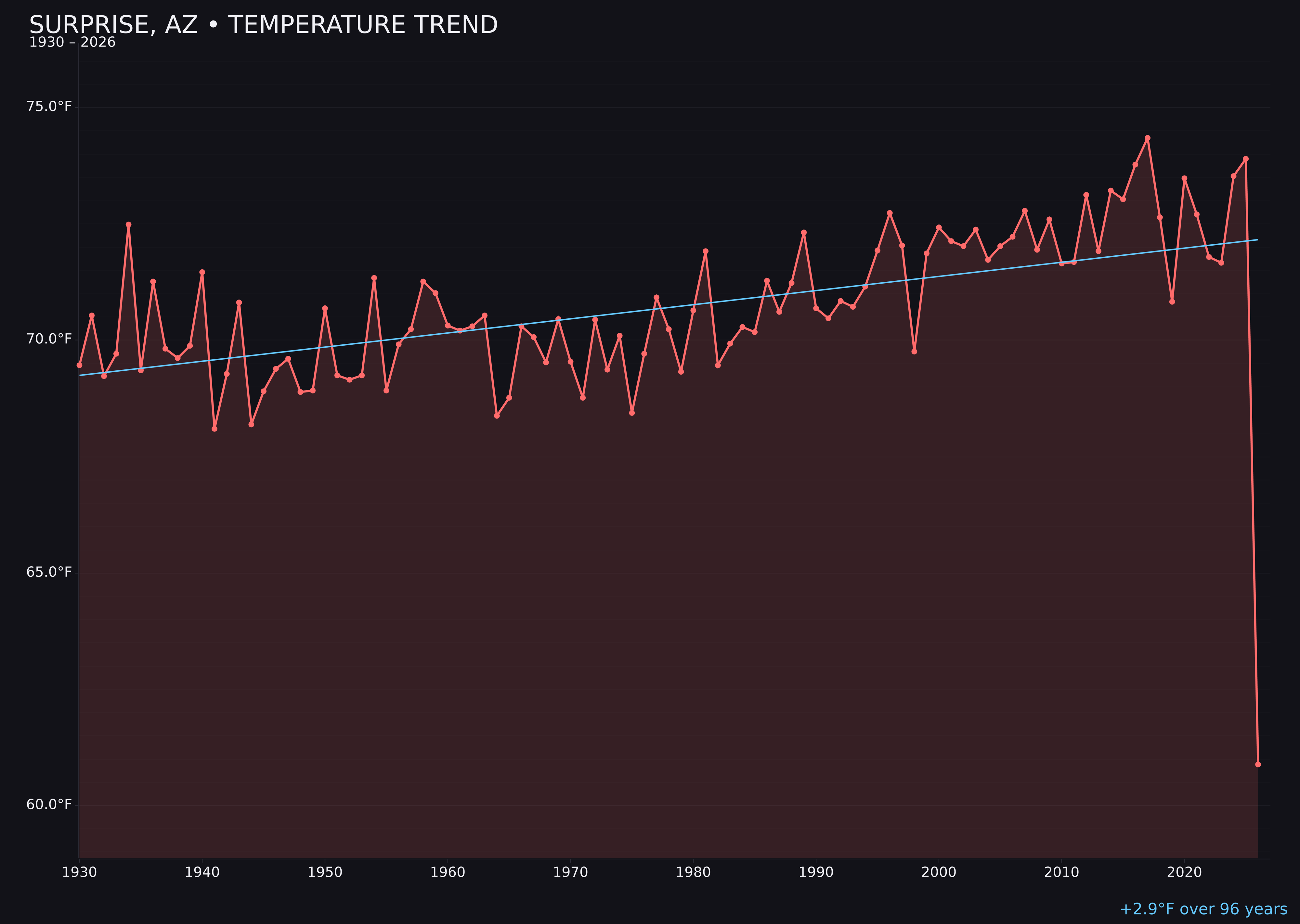 Temperature trend chart for Surprise, Arizona