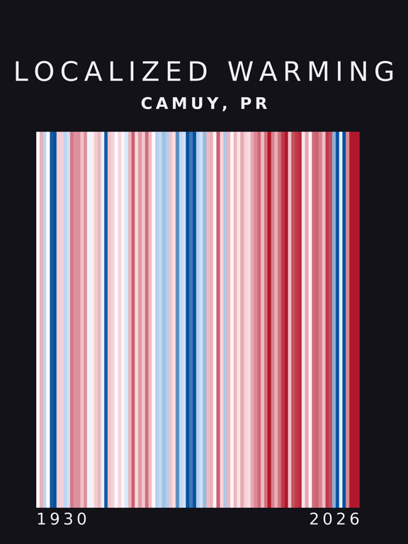 Warming stripes for Camuy, Puerto Rico