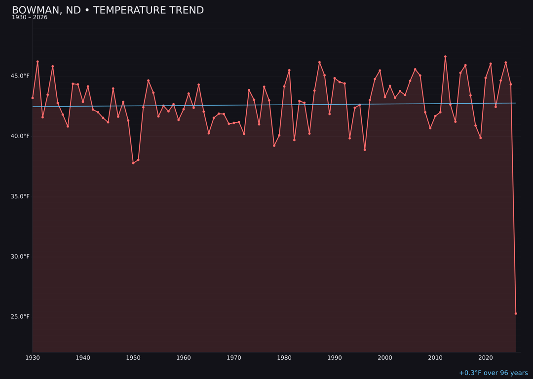 Temperature trend chart for Bowman, North Dakota