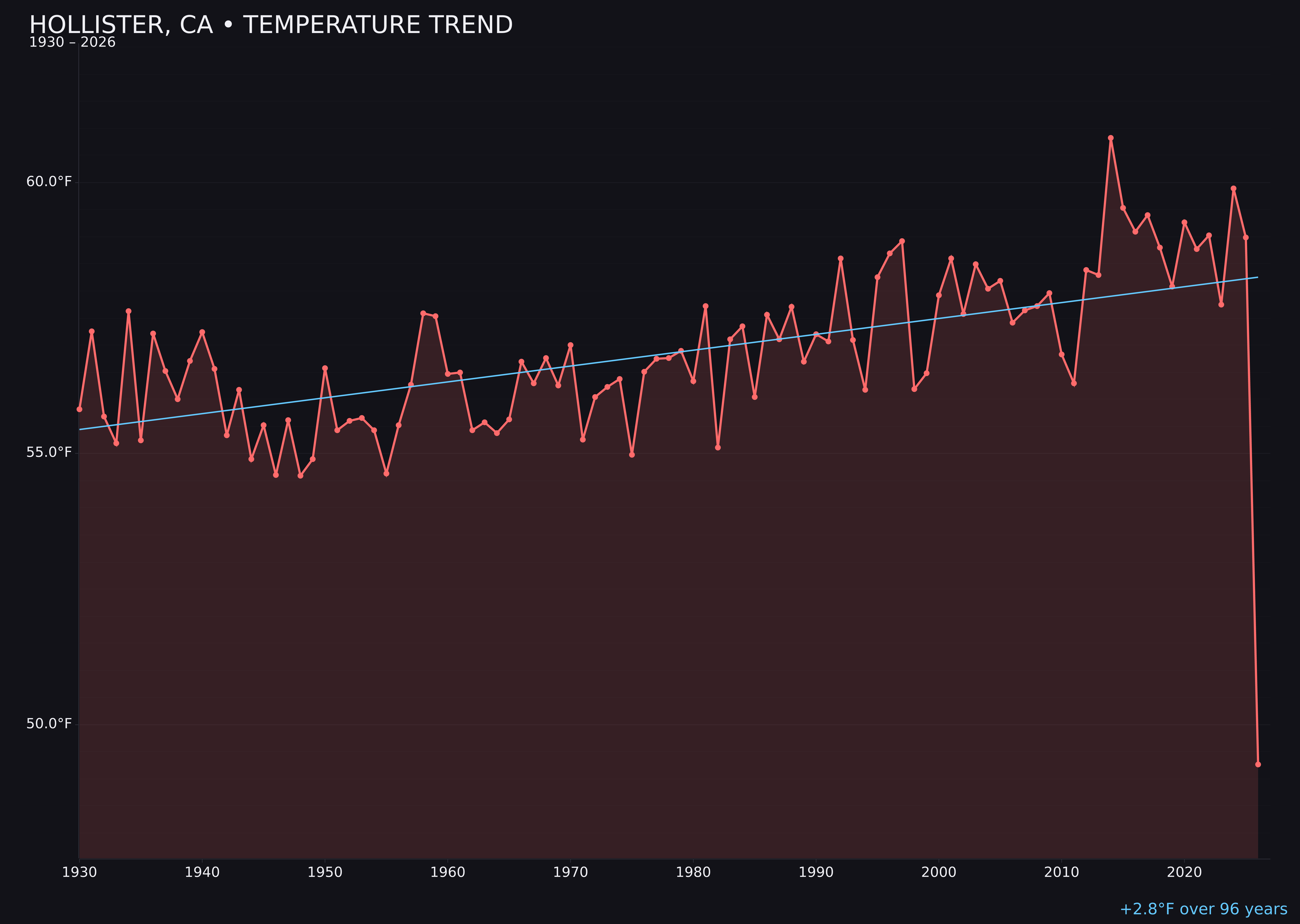 Temperature trend chart for Hollister, California