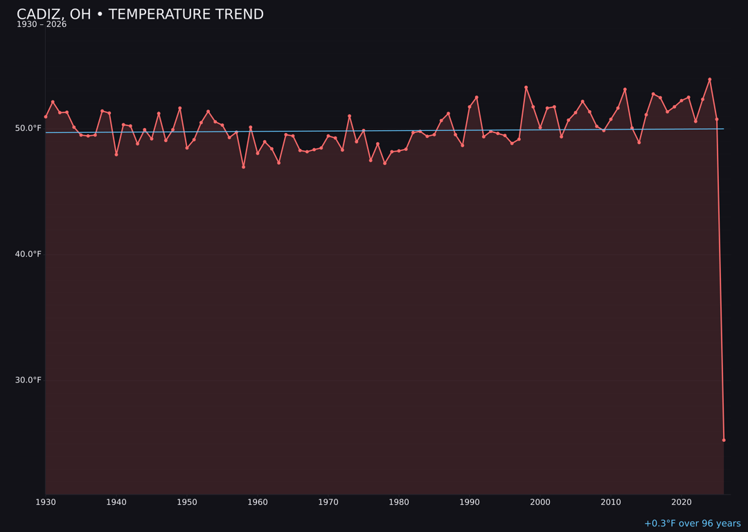 Temperature trend chart for Cadiz, Ohio