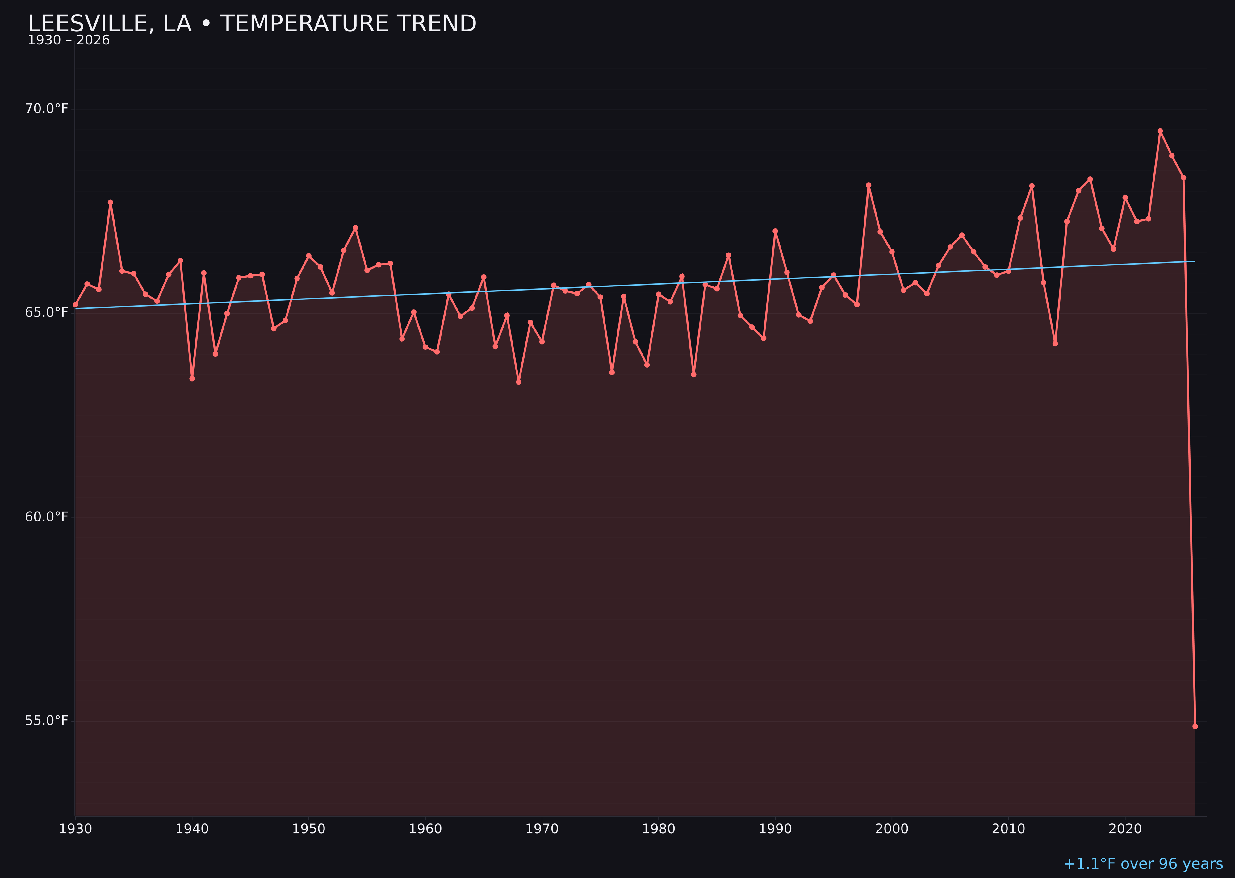 Temperature trend chart for Leesville, Louisiana