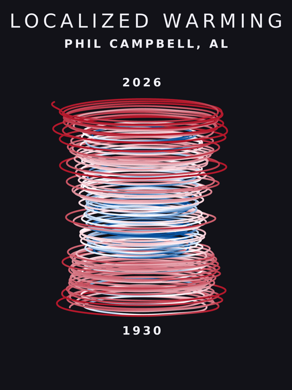 Temperature anomaly spiral for Phil Campbell, Alabama