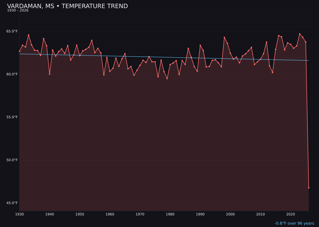 Temperature trend chart for Vardaman, Mississippi