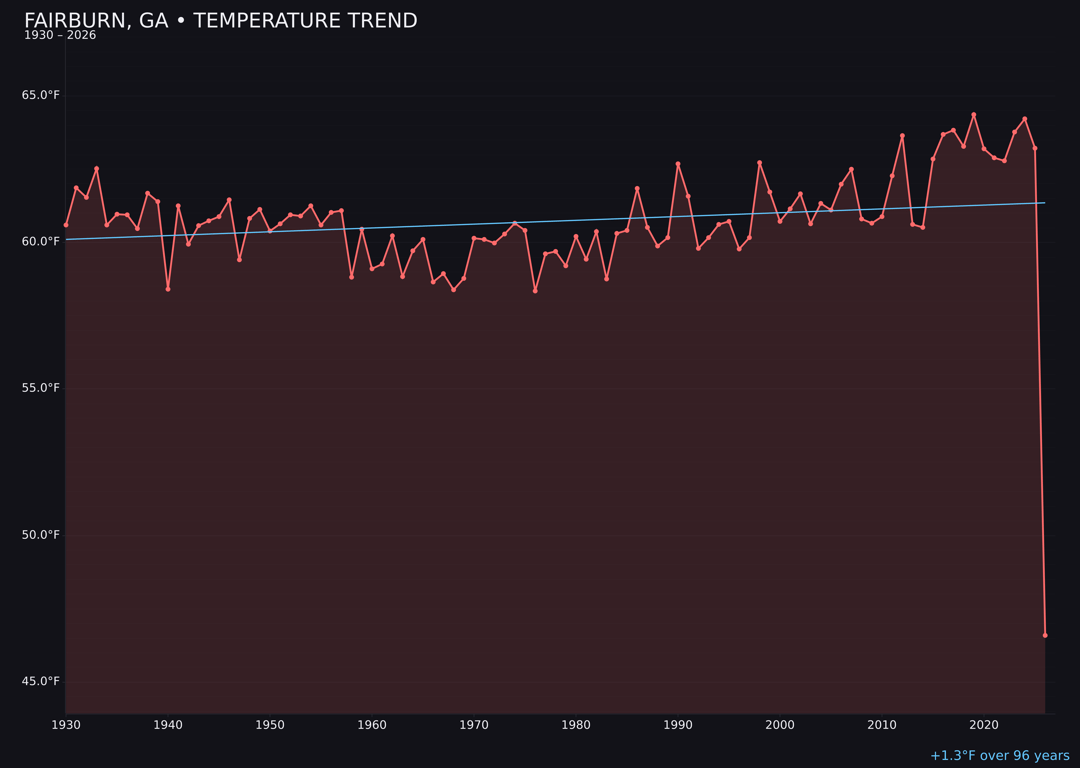 Temperature trend chart for Fairburn, Georgia