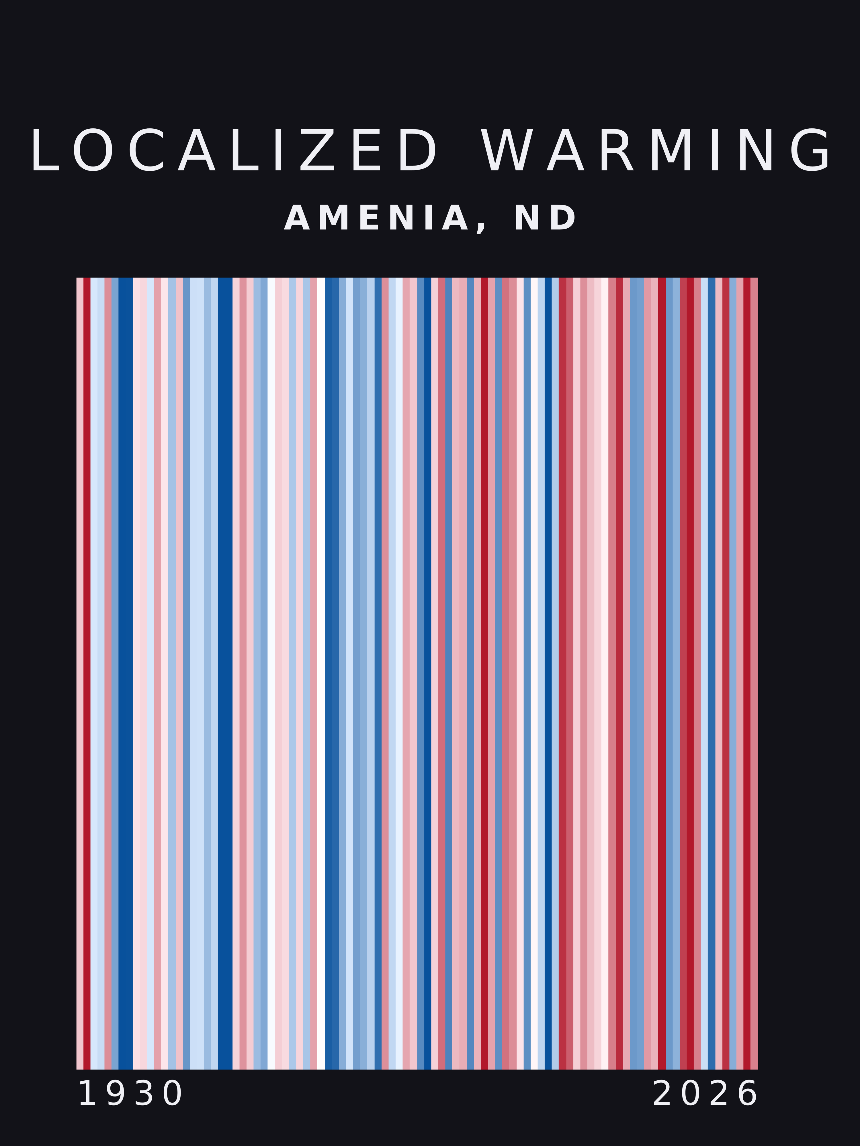 Warming stripes for Amenia, North Dakota