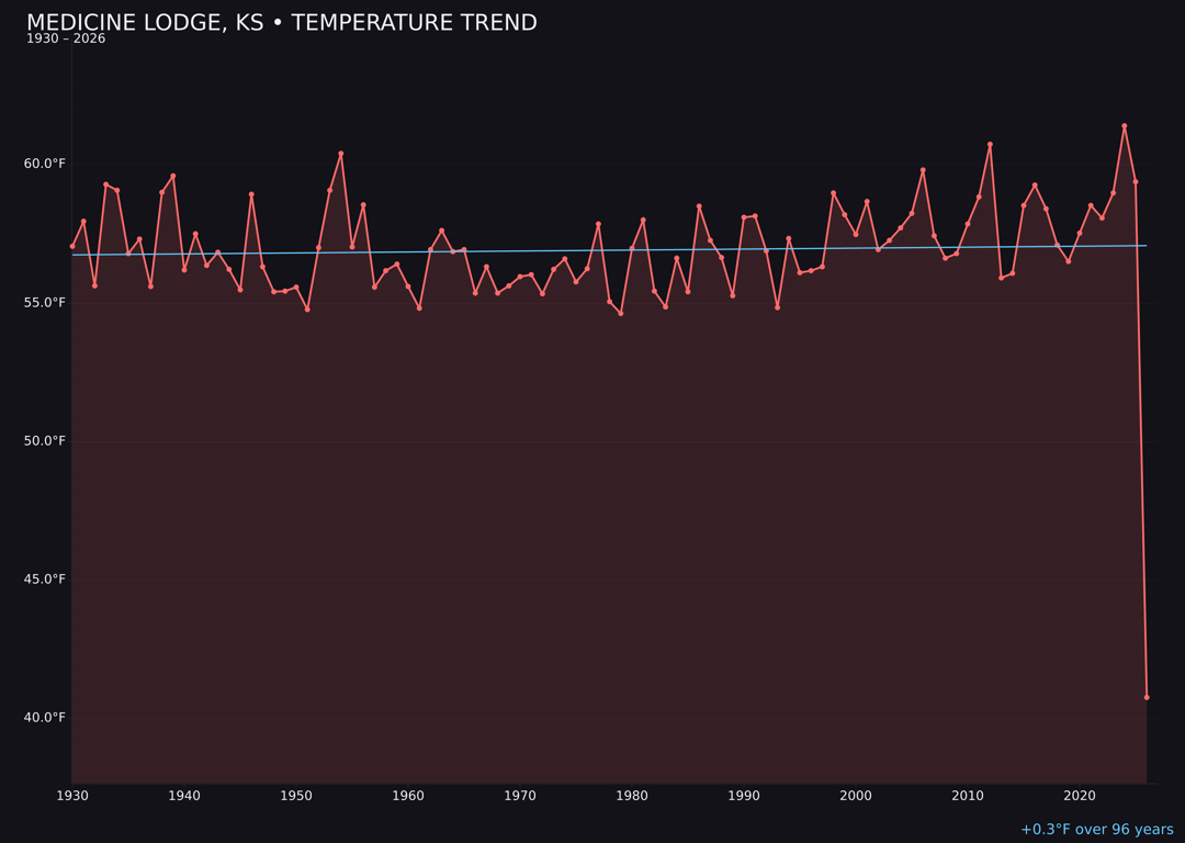 Temperature trend chart for Medicine Lodge, Kansas