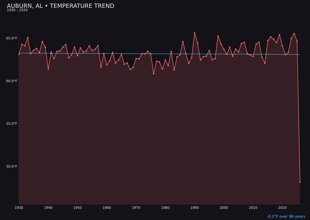 Temperature trend chart for Auburn, Alabama