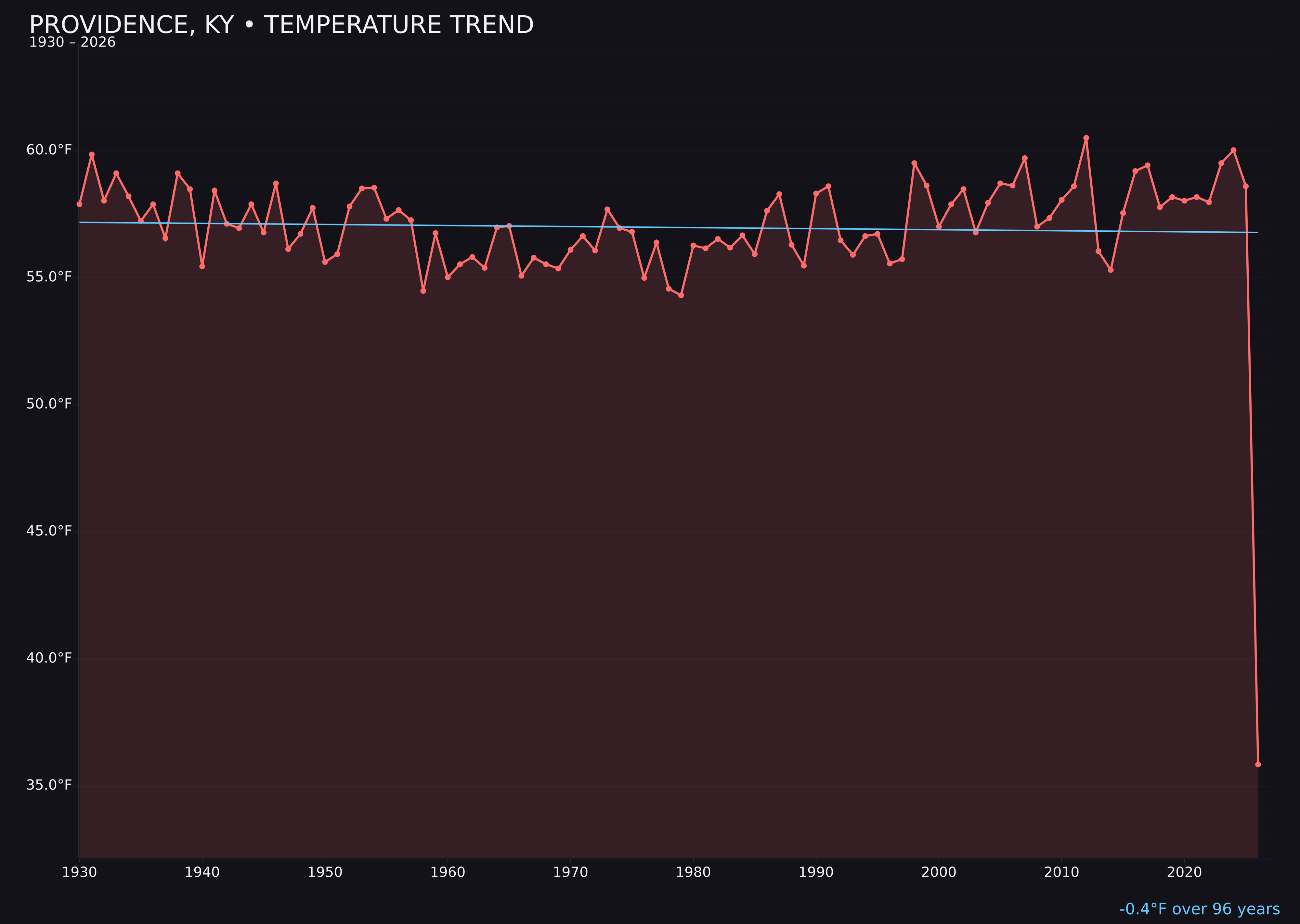 Temperature trend chart for Providence, Kentucky