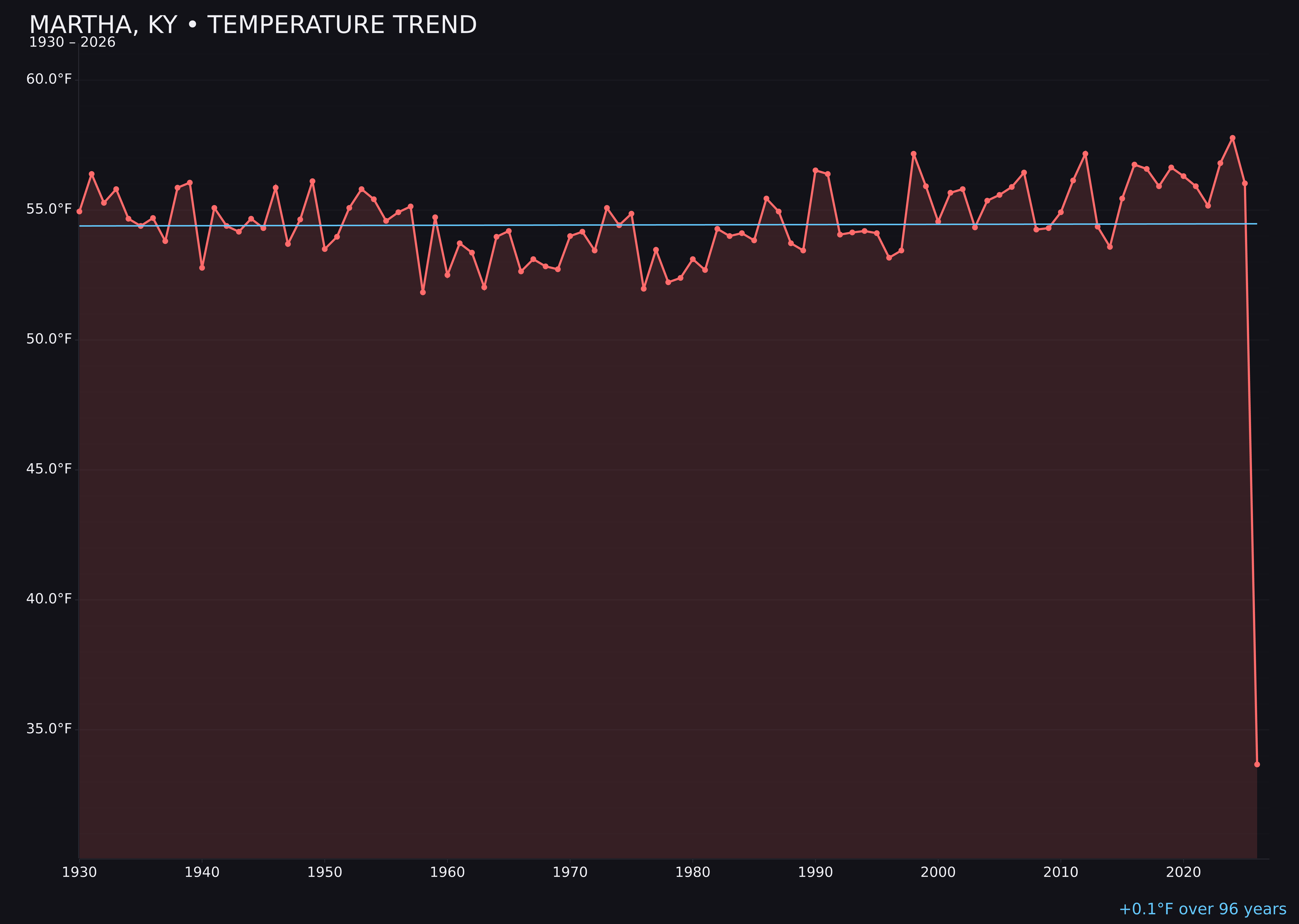 Temperature trend chart for Martha, Kentucky