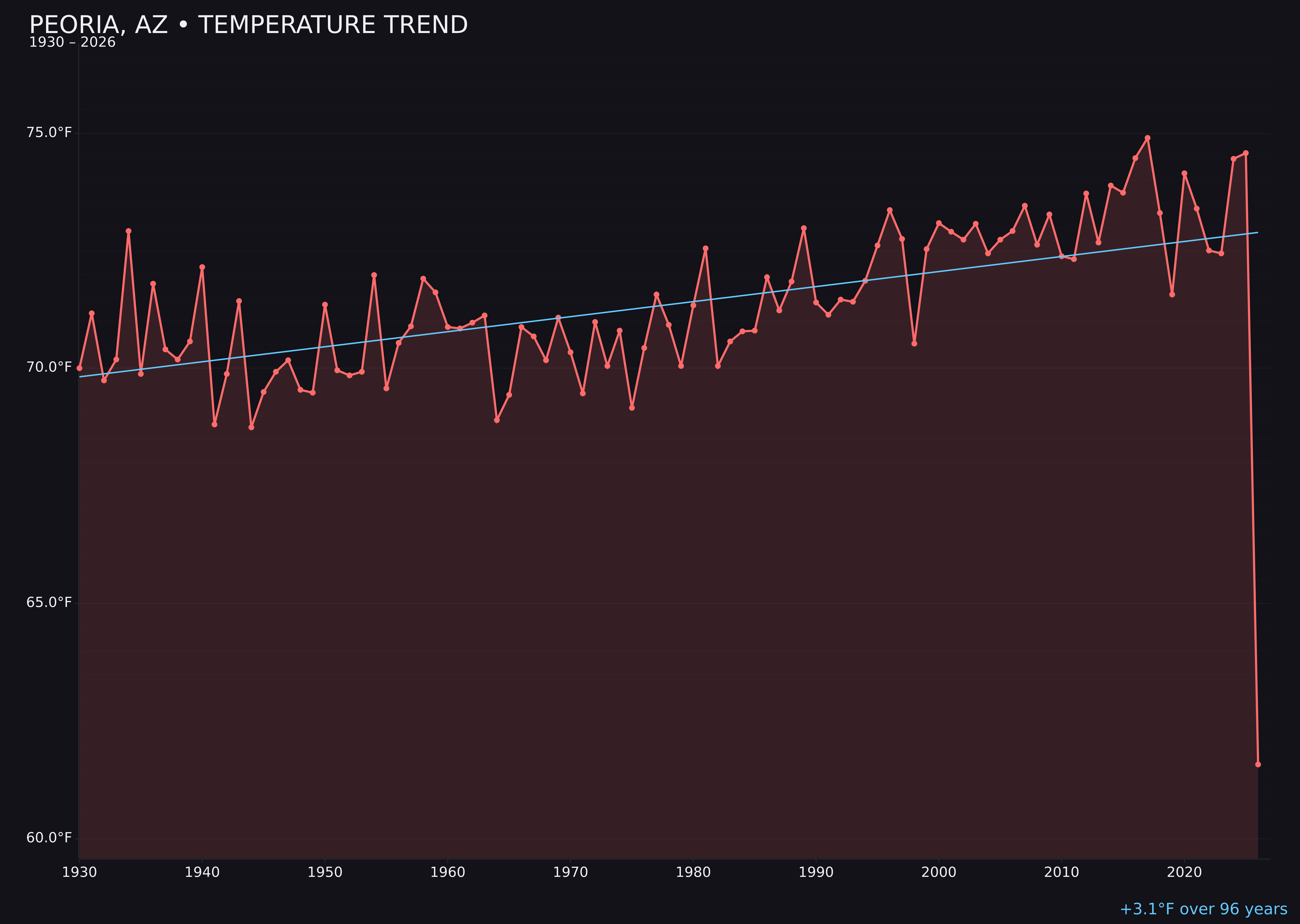 Temperature trend chart for Peoria, Arizona