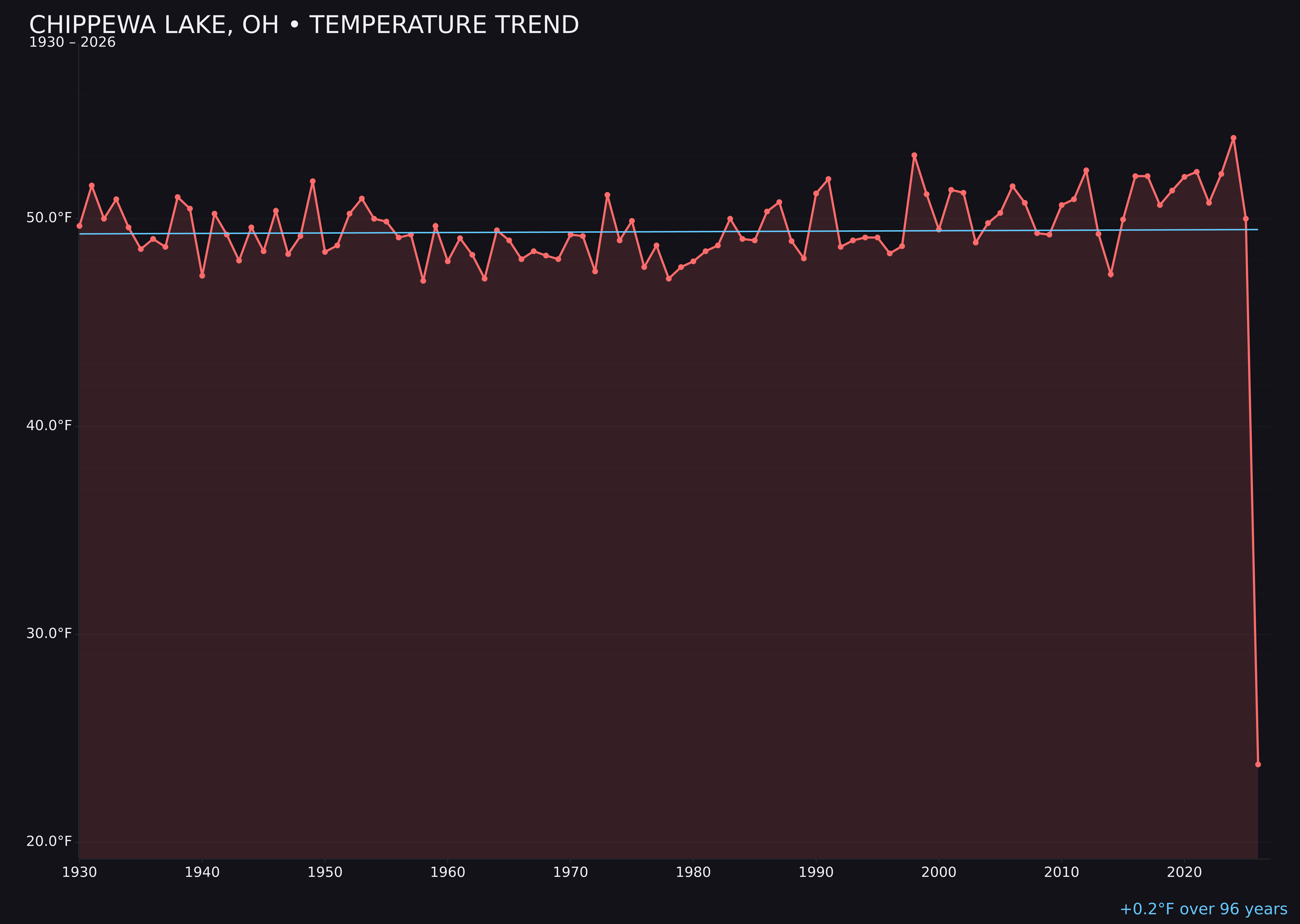 Temperature trend chart for Chippewa Lake, Ohio