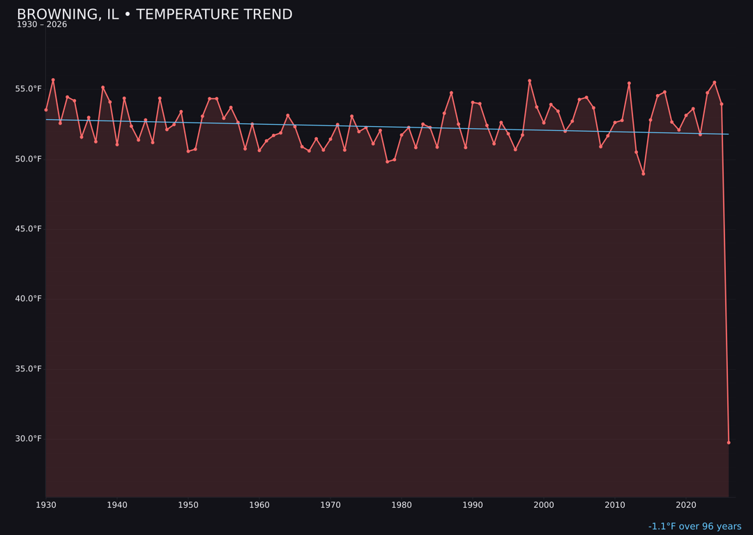 Temperature trend chart for Browning, Illinois