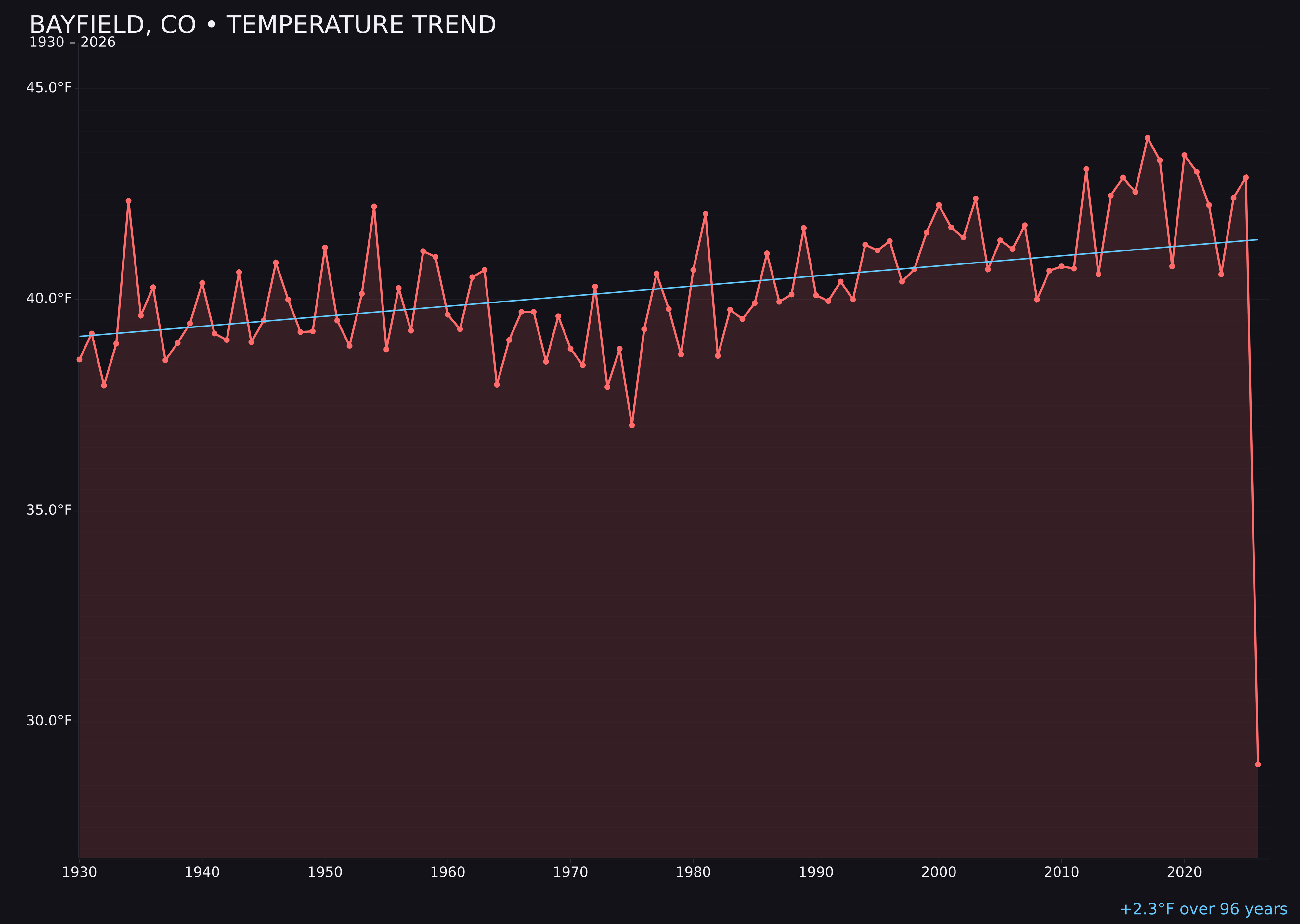 Temperature trend chart for Bayfield, Colorado