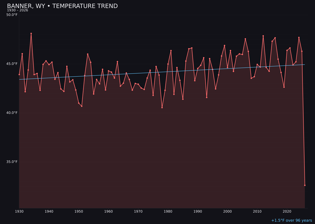Temperature trend chart for Banner, Wyoming