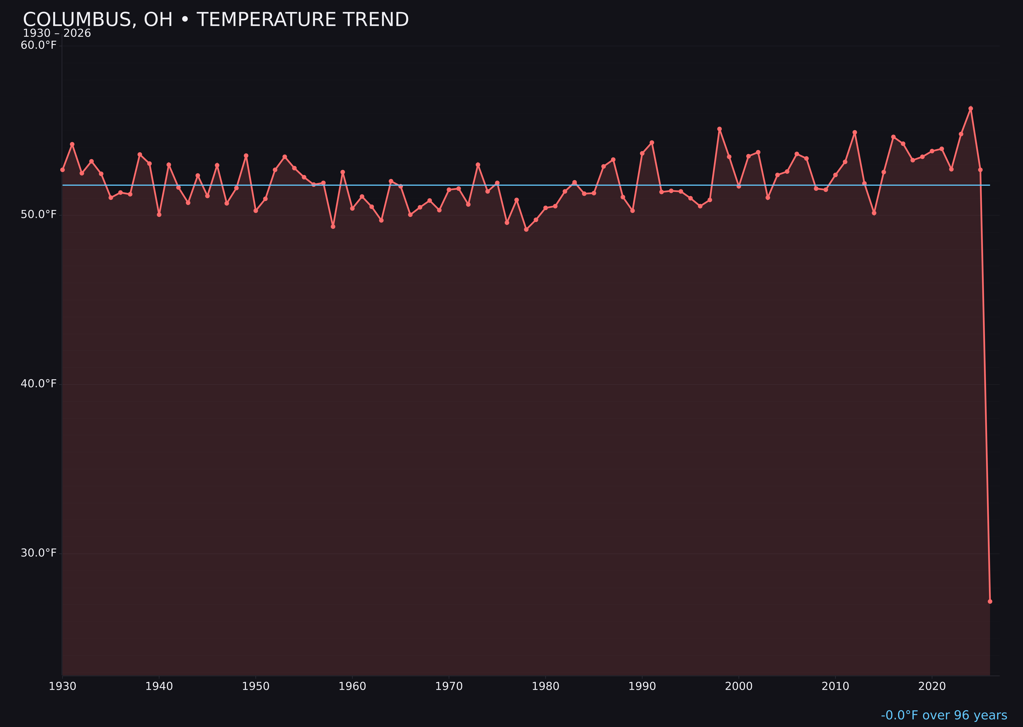 Temperature trend chart for Columbus, Ohio