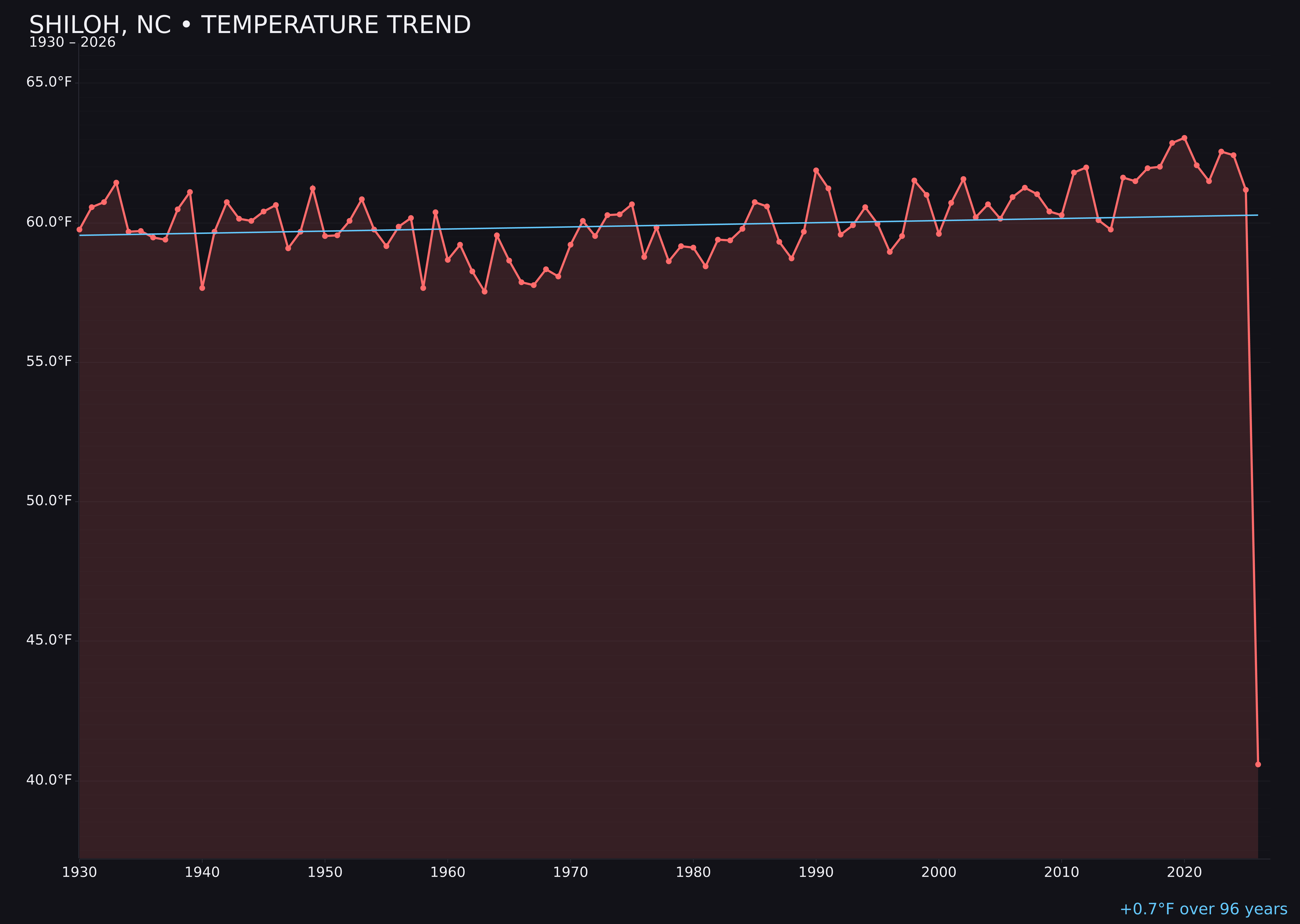Temperature trend chart for Shiloh, North Carolina