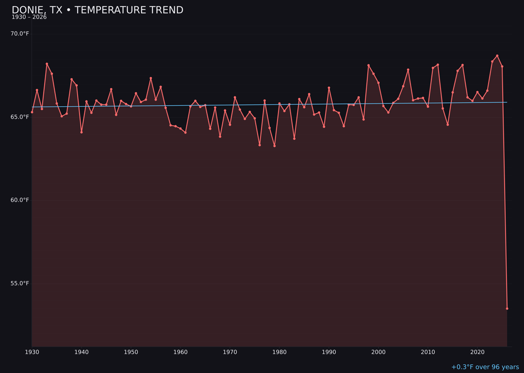 Temperature trend chart for Donie, Texas