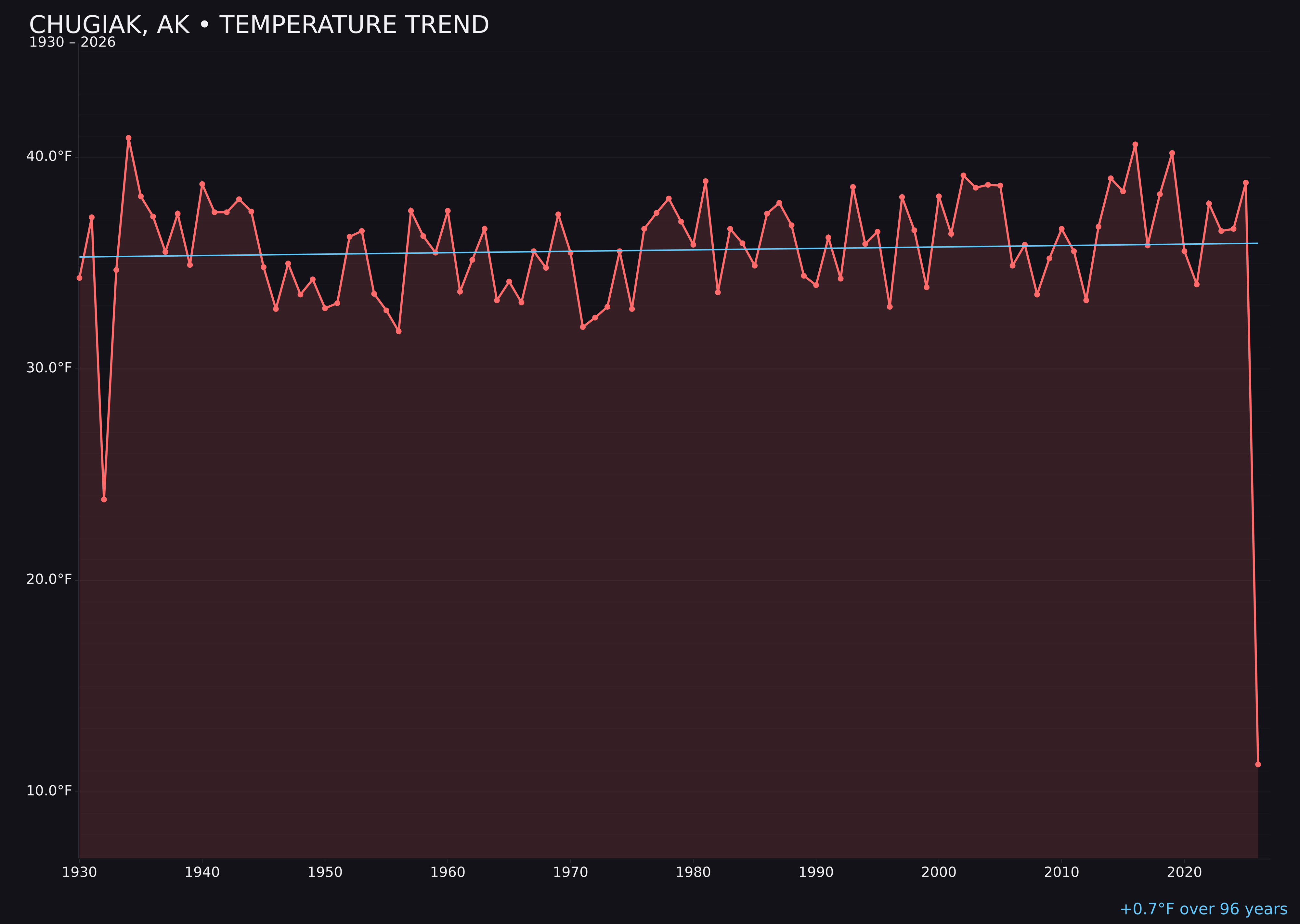 Temperature trend chart for Chugiak, Alaska