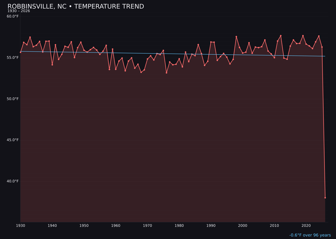 Temperature trend chart for Robbinsville, North Carolina