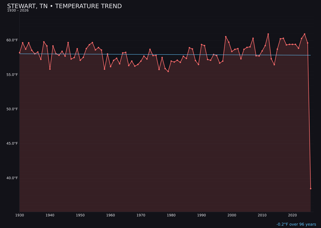 Temperature trend chart for Stewart, Tennessee