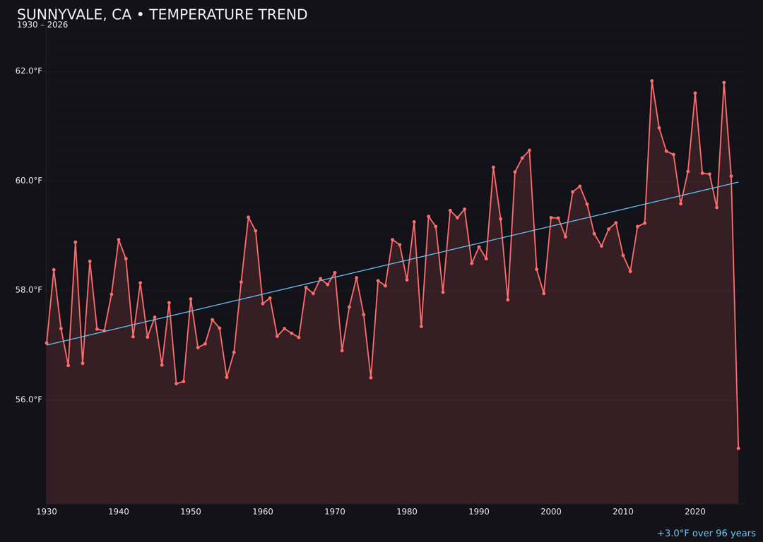 Temperature trend chart for Sunnyvale, California