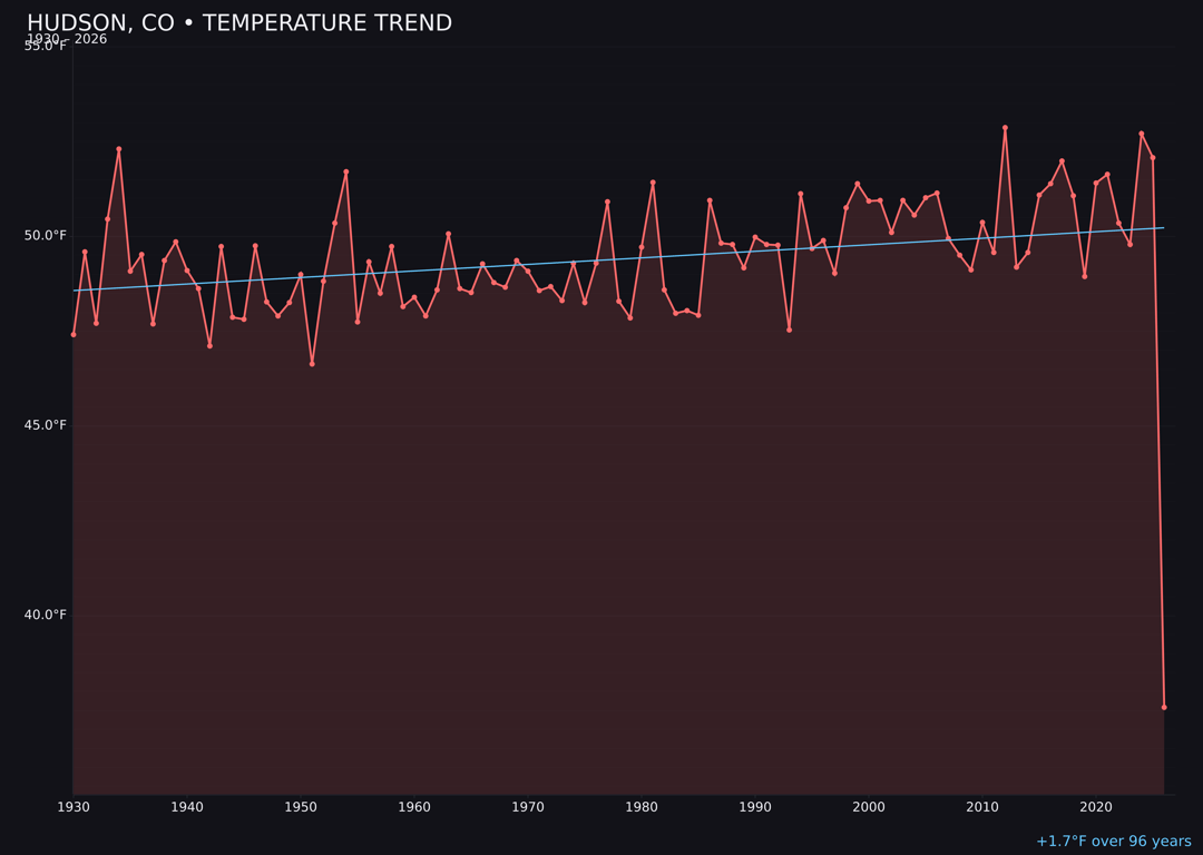 Temperature trend chart for Hudson, Colorado