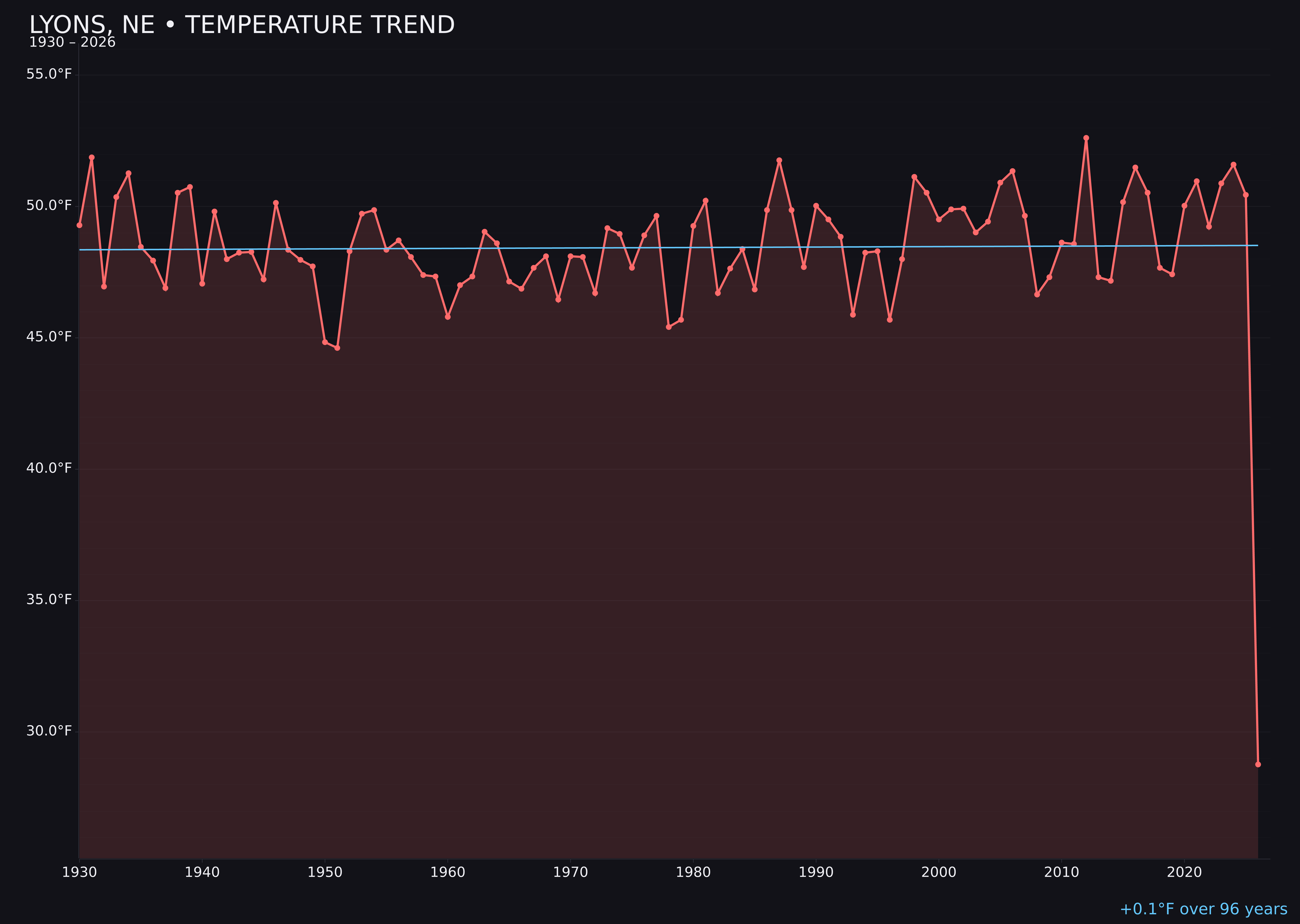 Temperature trend chart for Lyons, Nebraska