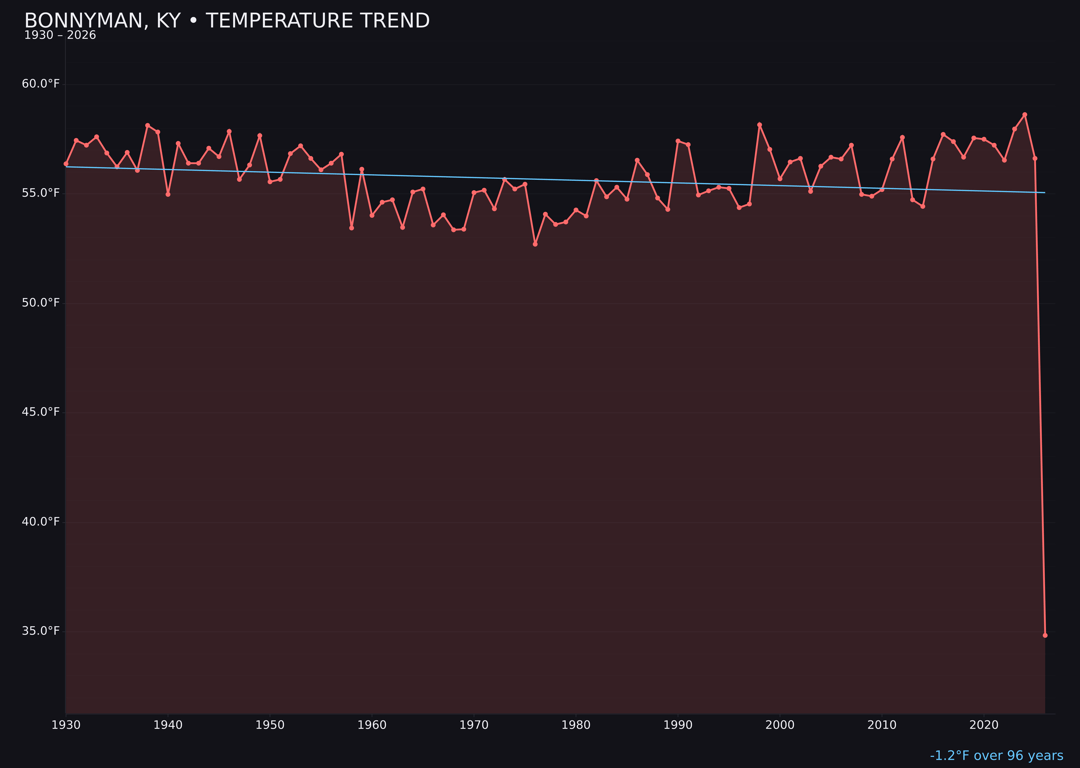 Temperature trend chart for Bonnyman, Kentucky